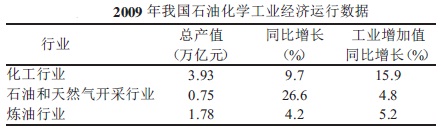 石油化工行業(yè)經(jīng)濟(jì)運行數(shù)據(jù)表